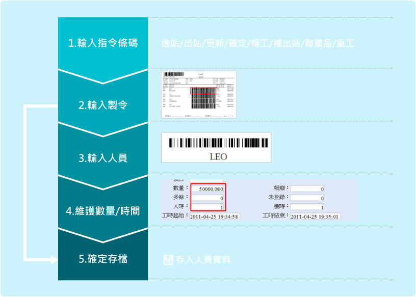 現場報工流程