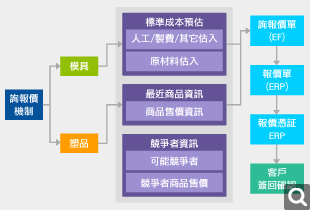 詢報價機制