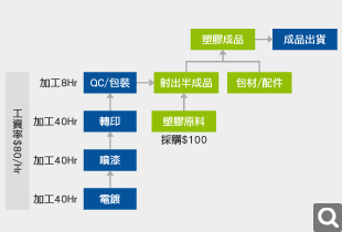 塑品估價成本範例