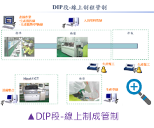 DIP段-線上制成管制