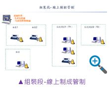 組裝段-線上制成管制