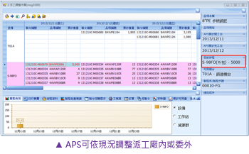 APS可依現況調整派工廠內或委外