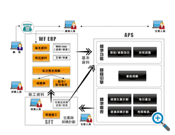 ERP&SFT&APS 系統整合架構圖