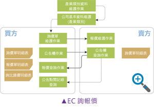 EC 詢報價