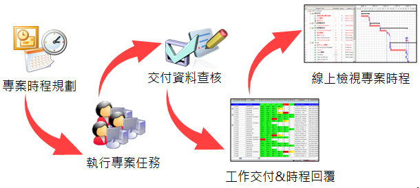 即時專案訊息、執行狀況，即時串連專案交付文件、相關資訊