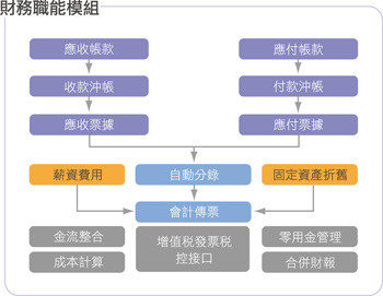 財務模組