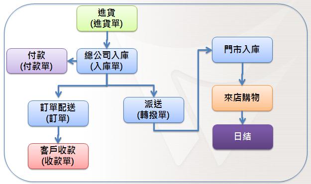 ERP資訊整合 庫存財會掌握度高.jpg